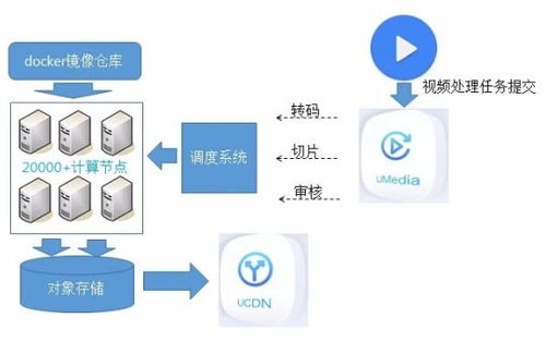 四大关键功能优化，UCloud CDN产品全面升级数据处理服务