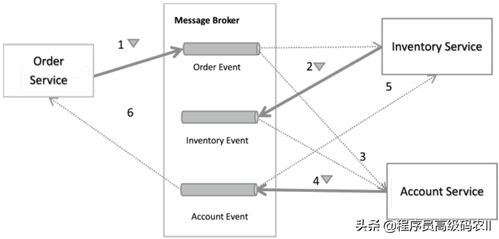 程序员必读 终于搞懂微服务架构的数据一致性数据处理服务