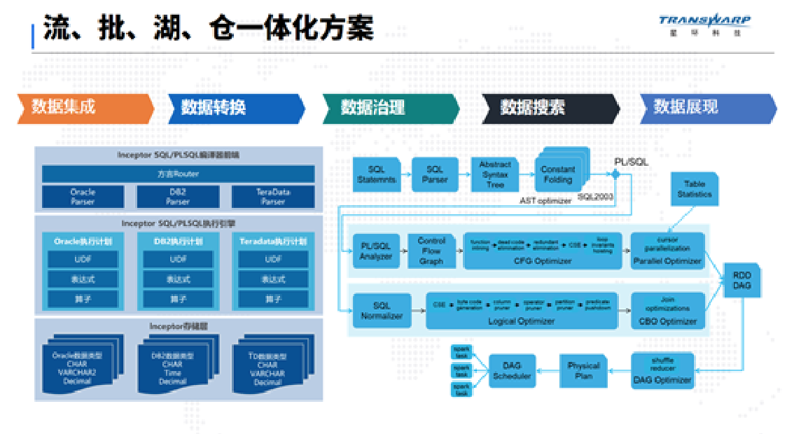 星环科技TDH8.0使用必读2 10种数据模型全支持，未来属于多模型大数据数据处理服务