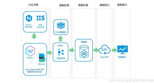 AccessLog 开源日志分析系统的数据处理服务